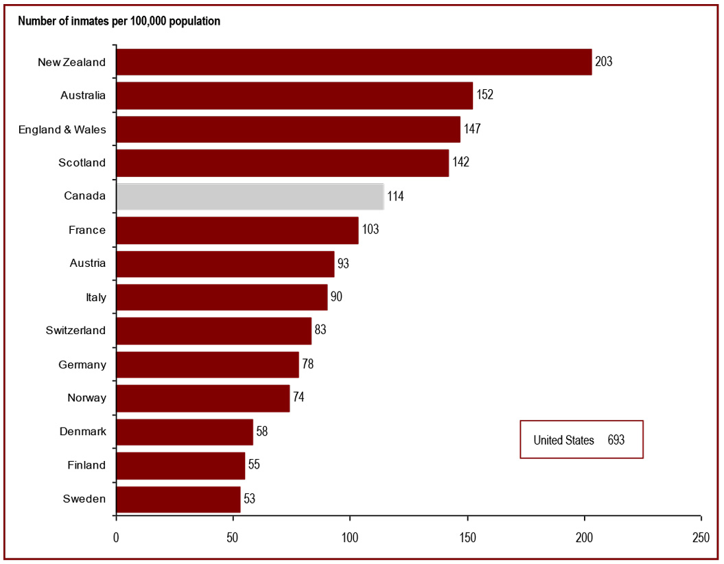 Canada's incarceration rate is high relative to most western European countries - Number of inmates per 100,000 population
