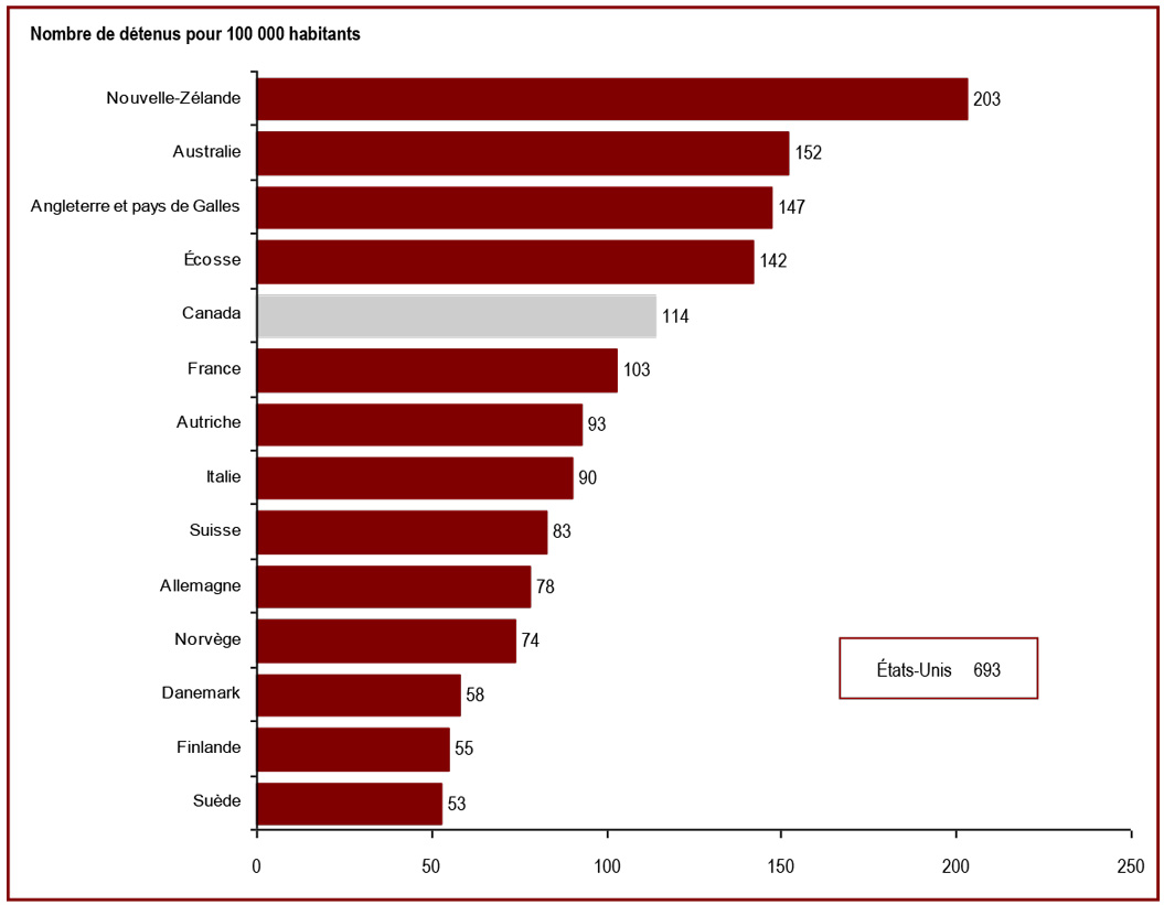 Le taux d’incarcération au Canada est relativement élevé par rapport à celui de la majorité des pays de l’Europe de l’Ouest - Nombre de détenus pour 100 000 habitants