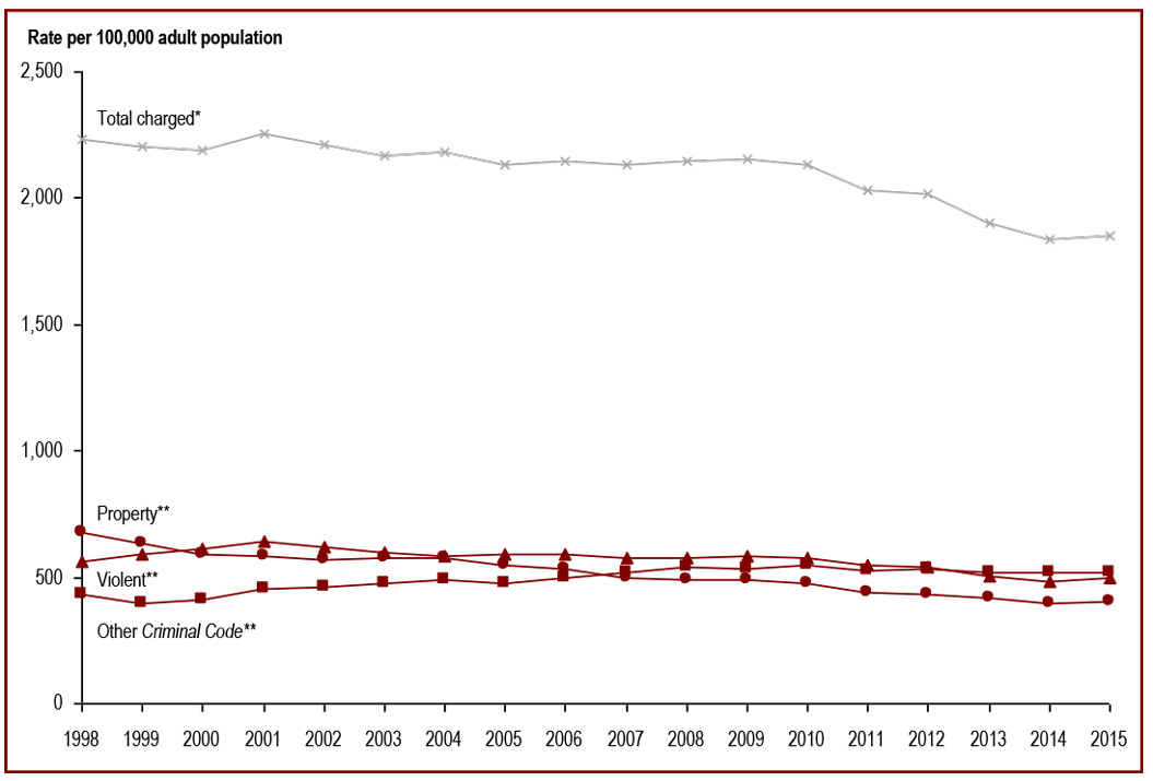 The rate of adults charged has declined - Rate per 100,000 adult population