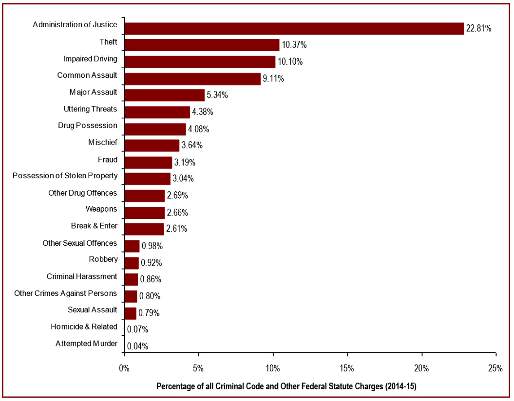 Percentage of all Criminal Code and Other Federal Statute Charges (2014-2015)