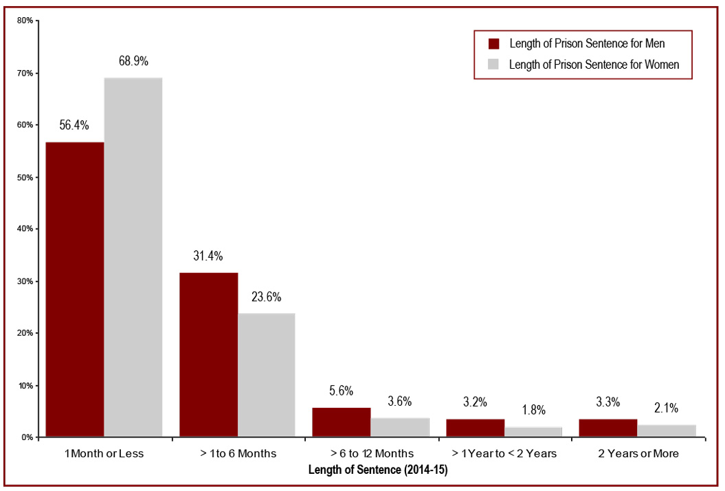 Length of Sentence (2014-2015)
