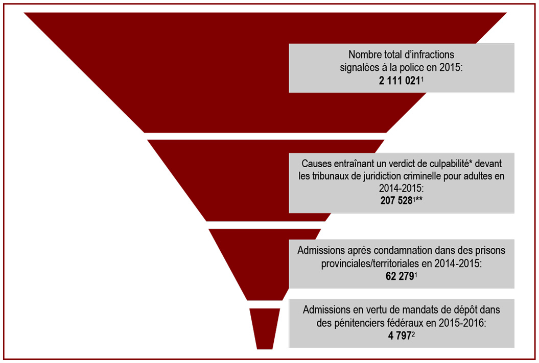 Un nombre relativement peu élevé de crimes conduisent à l’imposition de peines de détention dans des pénitenciers fédéraux