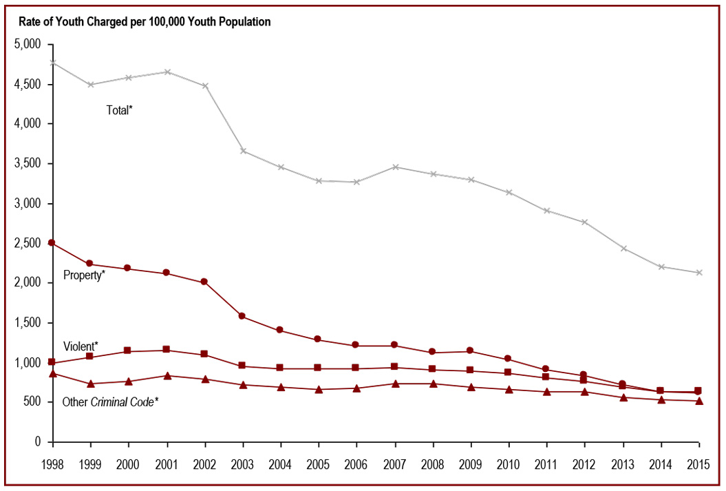 The rate of youth charged has declined over the past seven years - rate of youth charged per 100,000 youth population
