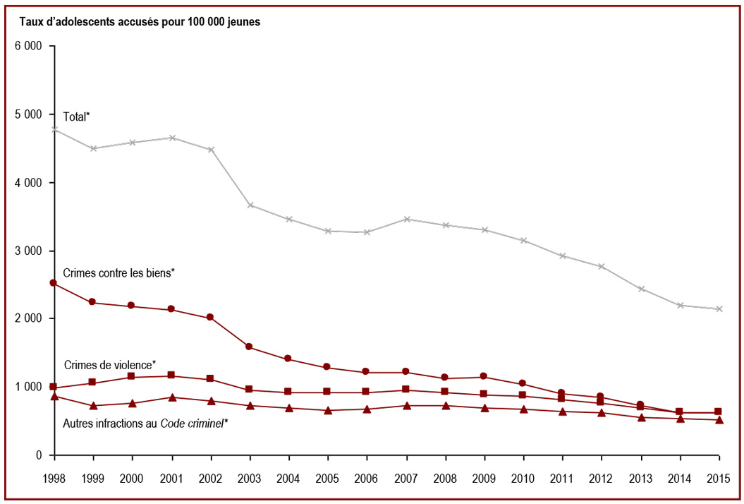 Le taux de jeunes accusés a diminué au cours des neuf dernières années - Taux d’adolescents accusés pour 100 000 jeunes