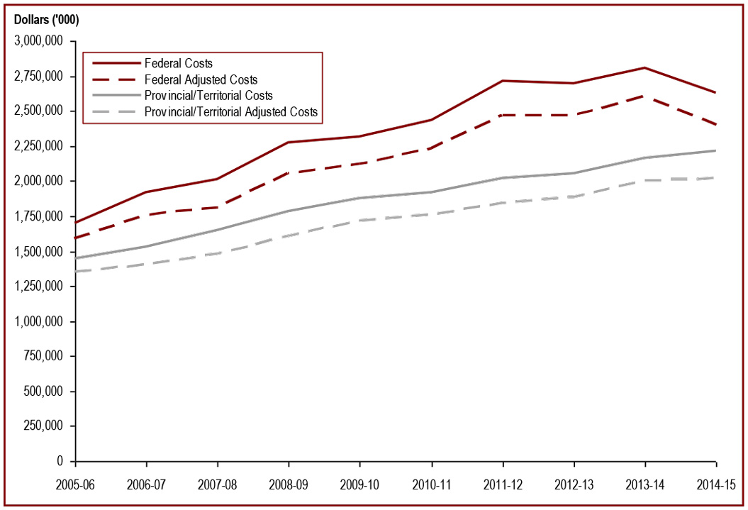 Expenditures on corrections