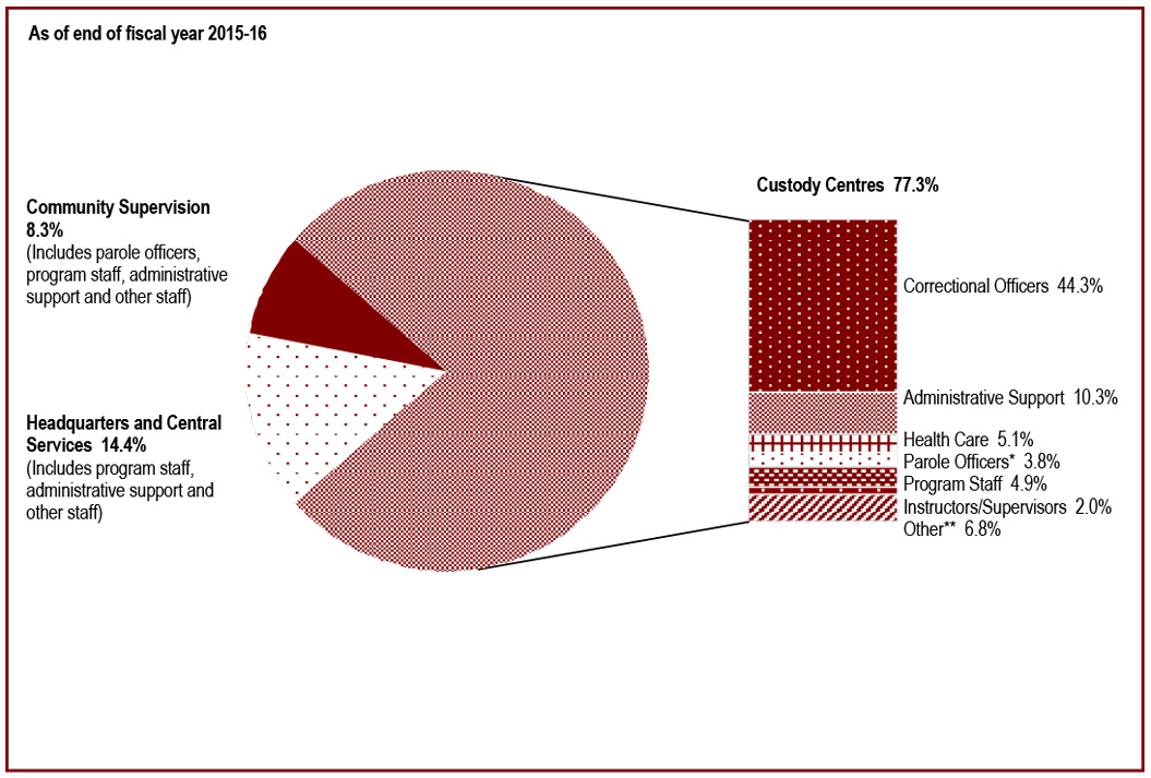 CSC employees are concentrated in custody centres - results as of end of fiscal year 2015-16