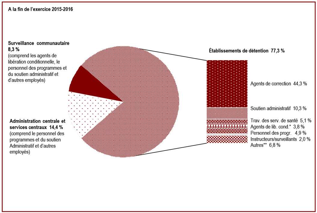 Les employés du SCC sont concentrés dans les établissements de détention - résultats à la fin de l’exercice 2015-2016