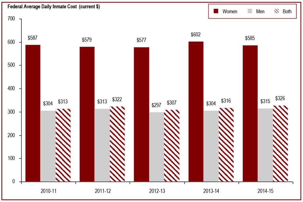 The cost of keeping an inmate incarcerated - Federal average daily inmate cost in current dollars