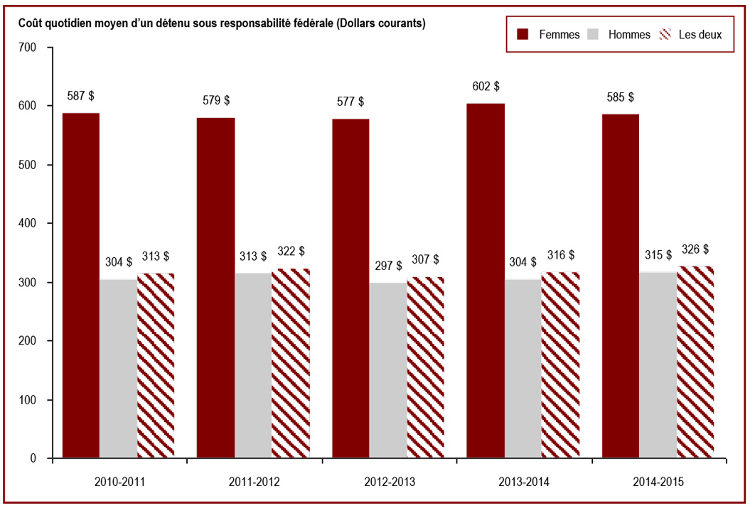 Le coût du maintien en incarcération d’un détenu - Coût quotidien moyen d’un détenu sous responsabilité fédérale (Dollars courants)