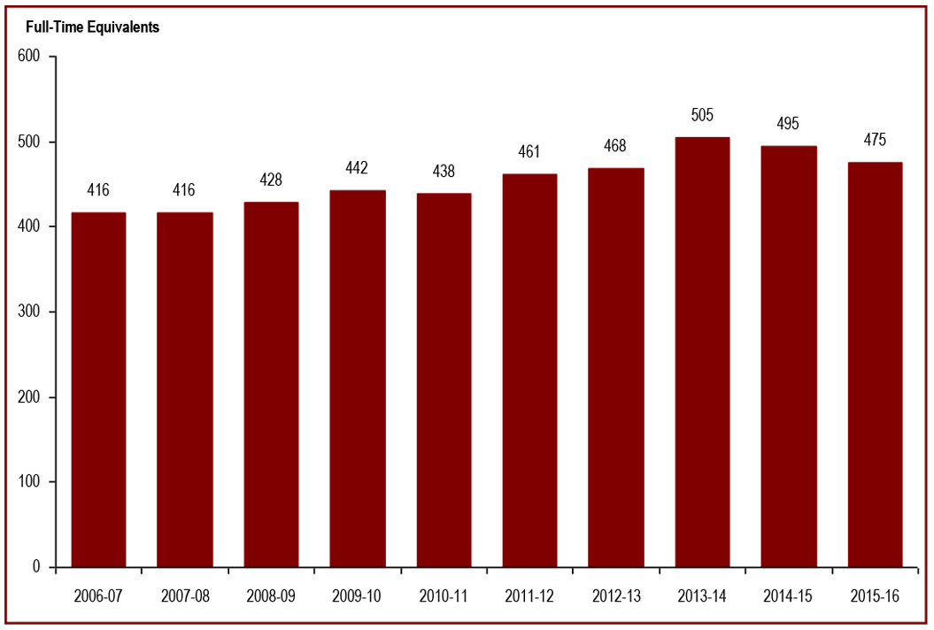 The number of Parole Board of Canada employees - Full-time equivalents
