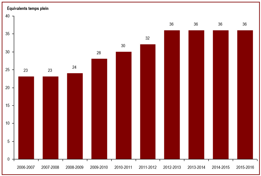 Le nombre d’employés du Bureau de l’Enquêteur correctionnel - Équivalents temps plein
