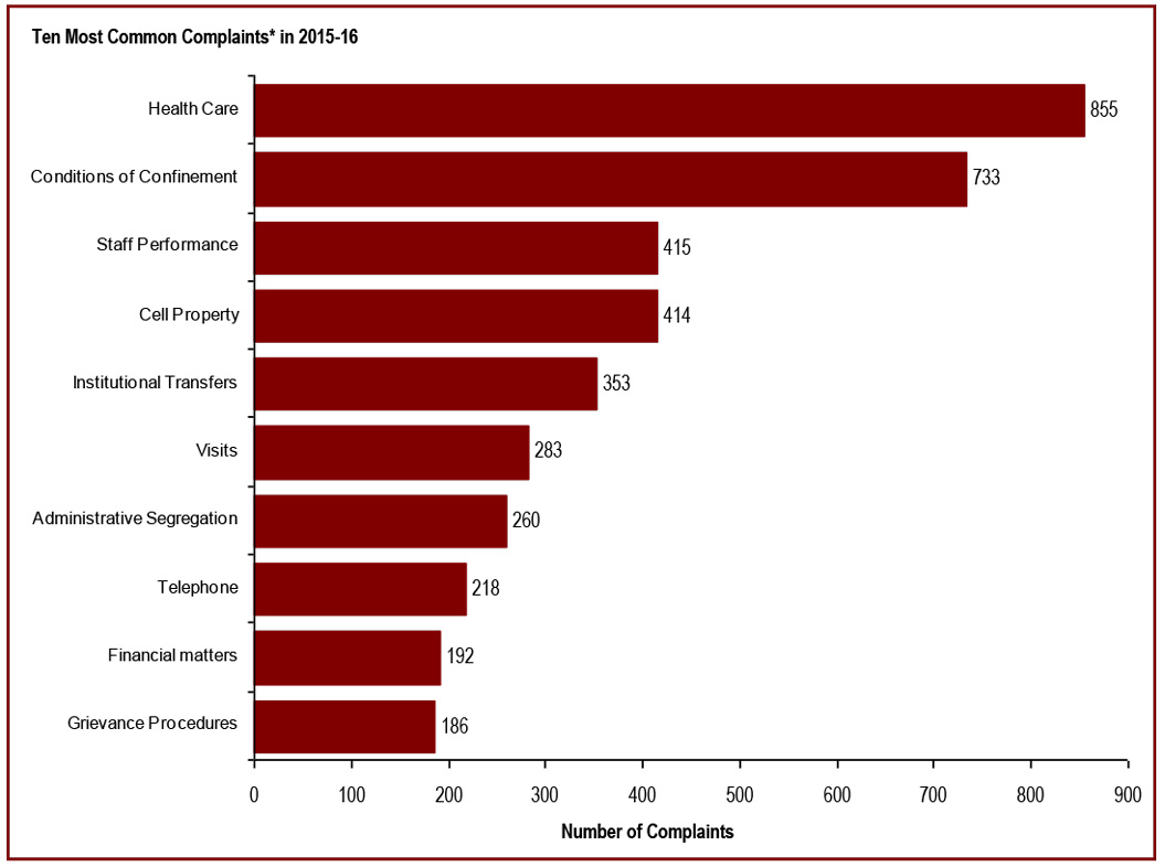 Ten most common complaints in 2015-16