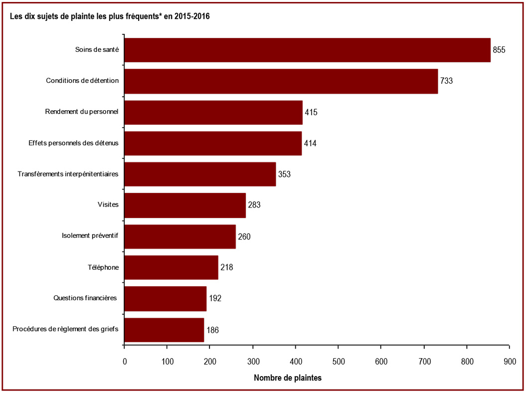 Soins de santé est le sujet sur lequel les délinquants sous responsabilité fédérale portent le plus souvent plainte au Bureau de l’Enquêteur correctionnel - Les dix sujets de plainte les plus fréquents en 2015-2016