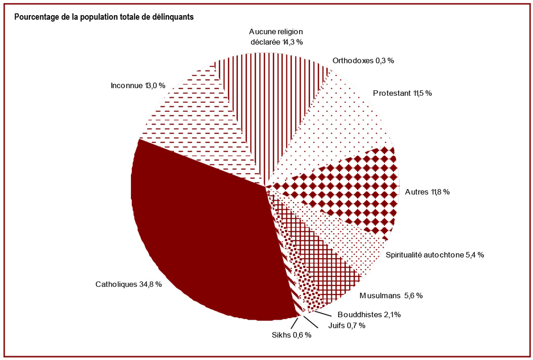 On trouve diverses confessions religieuses dans la population de délinquants - Pourcentage de la population totale de délinquants