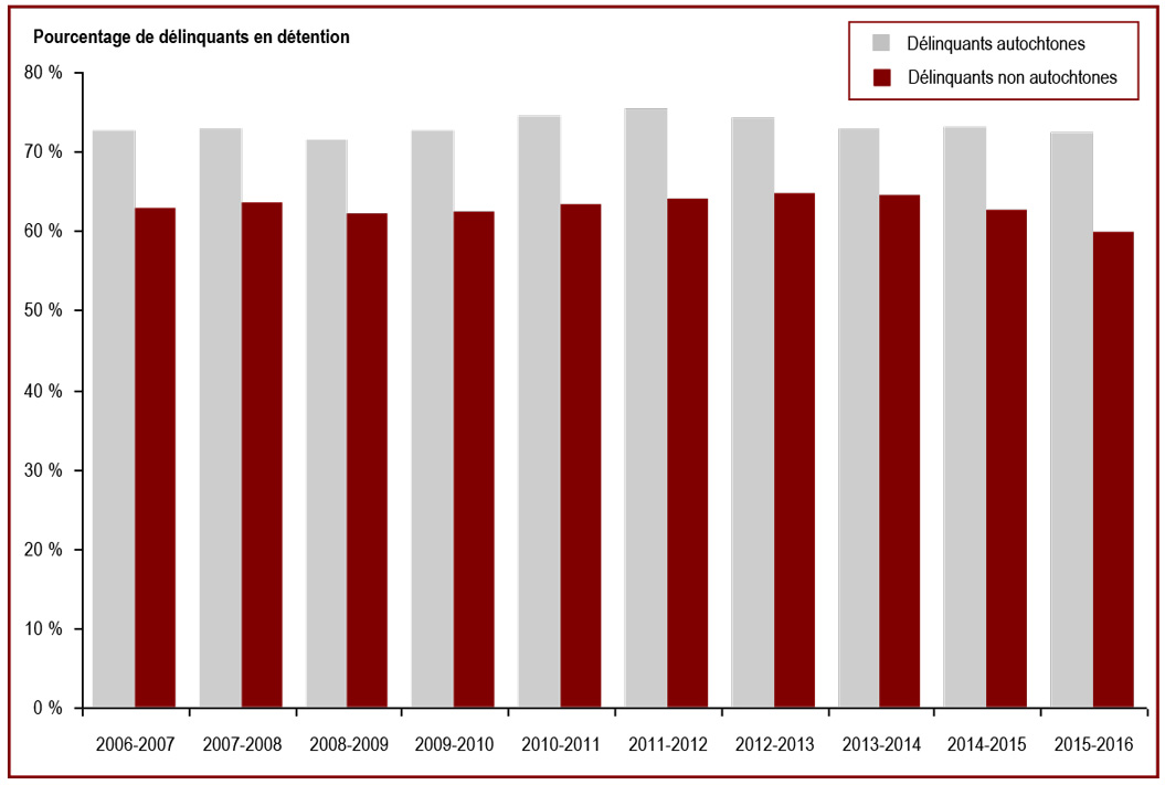 La proportion de délinquants en détention est plus élevée chez les autochtones que chez les non autochtones - Pourcentage de délinquants en détention