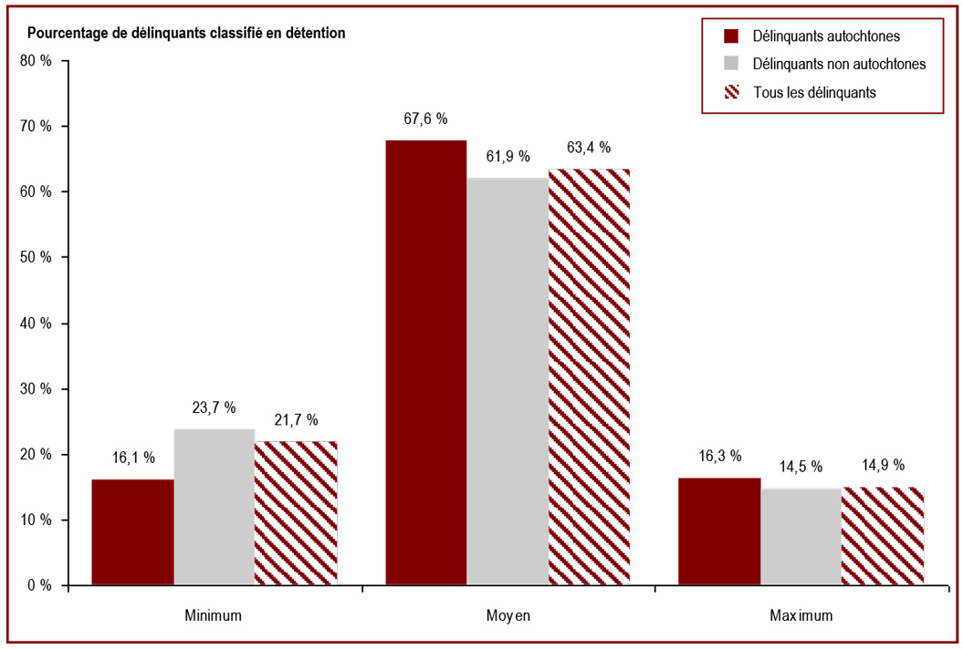 La majorité des détenus sous responsabilité fédérale sont classés au niveau de risque de sécurité moyen - Pourcentage de délinquants classifié en détention
