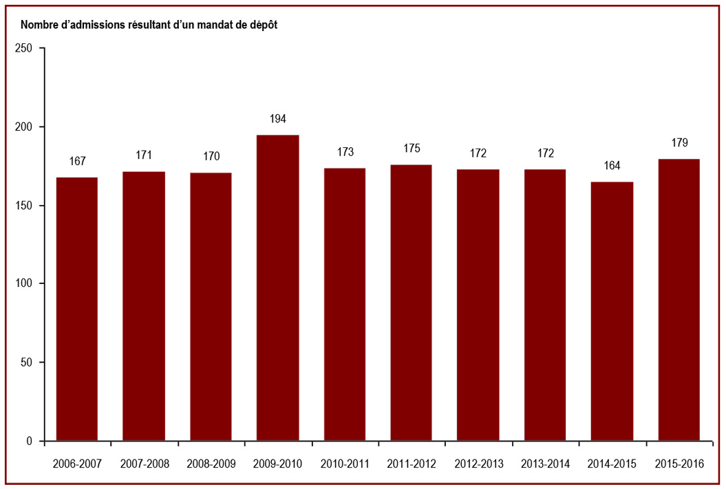 Le nombre d’admissions en raison d’une peine d’emprisonnement à perpétuité ou de durée indéterminée a augmenté en 2015-2016