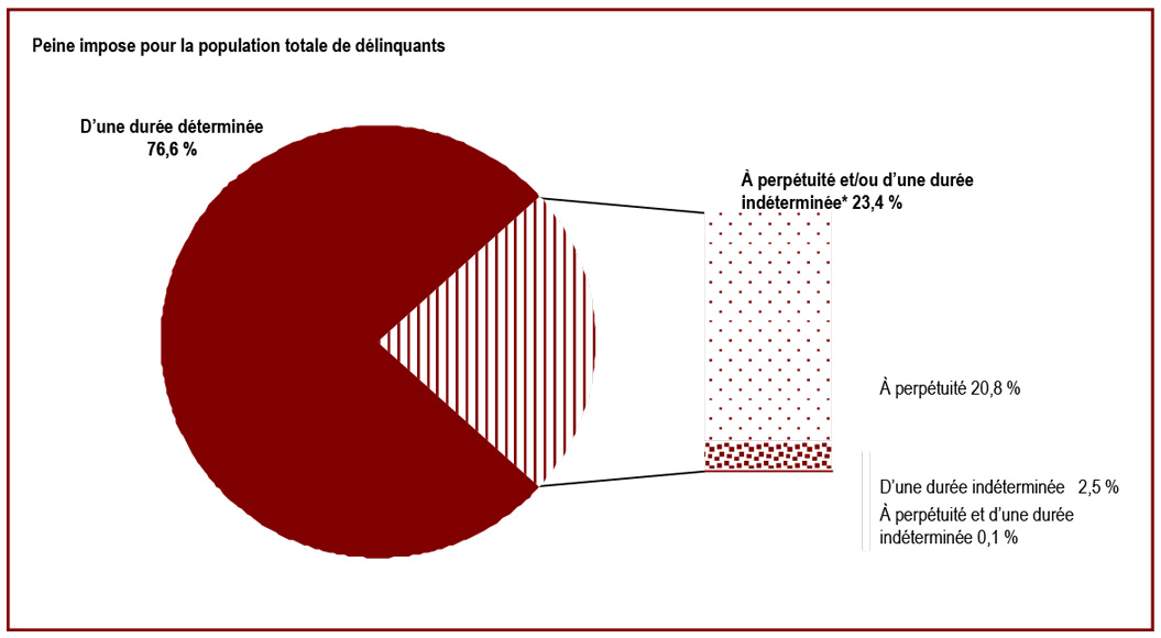 Les délinquants qui purgent une peine d’emprisonnement à perpétuité ou d’une durée indéterminée représentent 23&nbsp;% de la population totale de délinquants - Peine imposée