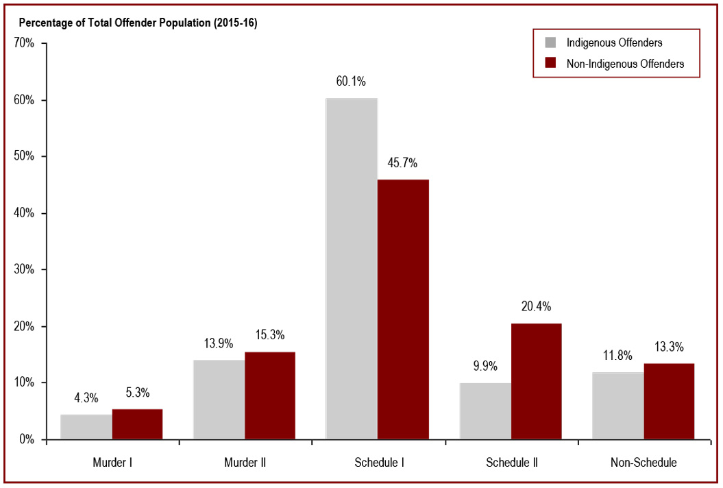 69% of offenders are serving a sentence for a violent offence* - percentage of total offender population 2015-16