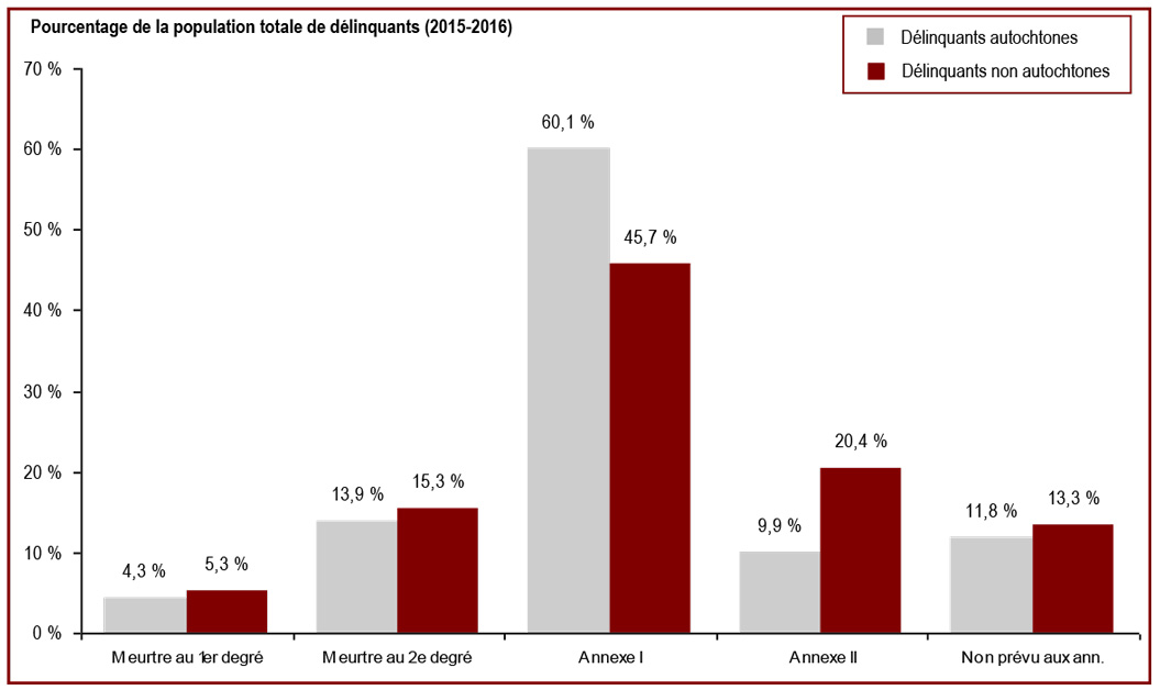 Soixante-neuf pour cent des délinquants sous responsabilité fédérale purgent une peine pour une infraction avec violence - Pourcentage de la population totale de délinquants (2015-2016)