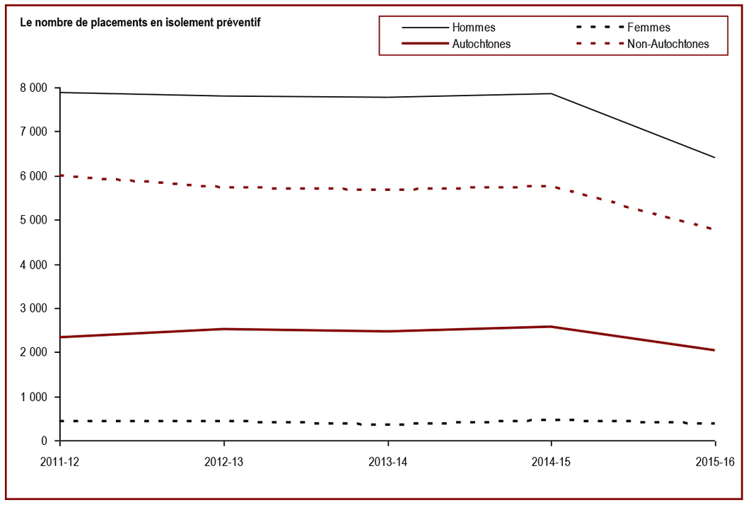 Le nombre total de placements en isolement préventif a diminué