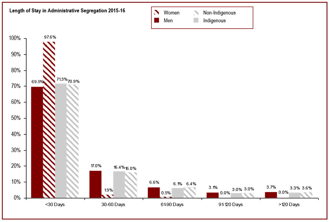 71% of admissions to administrative segregation stay for less than 30 days - length of stay in administrative segregation 2015-16
