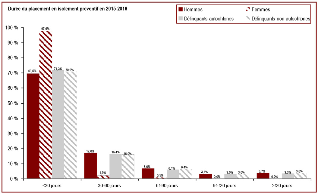 Soixante et onze pour cent des placements en isolement préventif durent moins de 30 jours - Durée du placement en isolement préventif