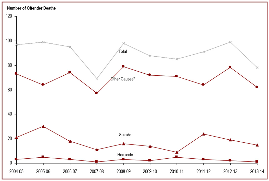 The number of offender deaths while in custody has fluctuated - number of offender deaths