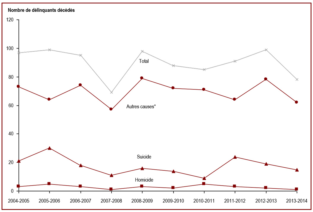 Le nombre de délinquants décédés dans les établissements a fluctué - Nombre de délinquants décédés
