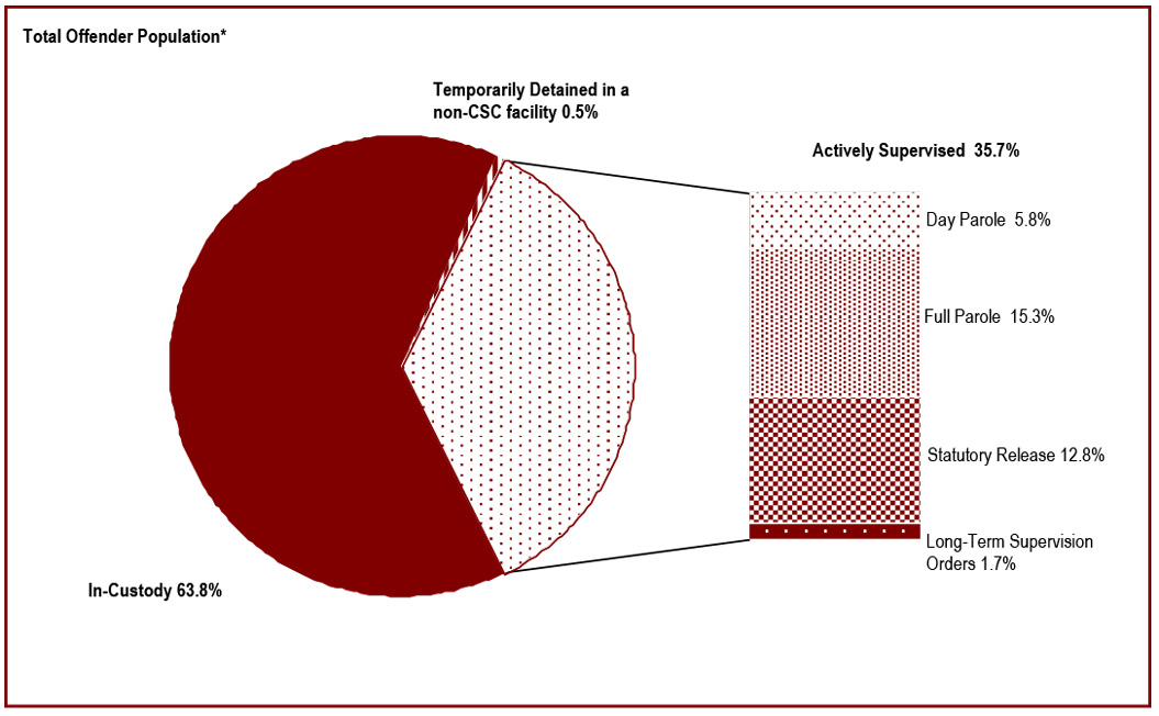 Offenders under the responsibility of Correctional Service Canada - Total offender population