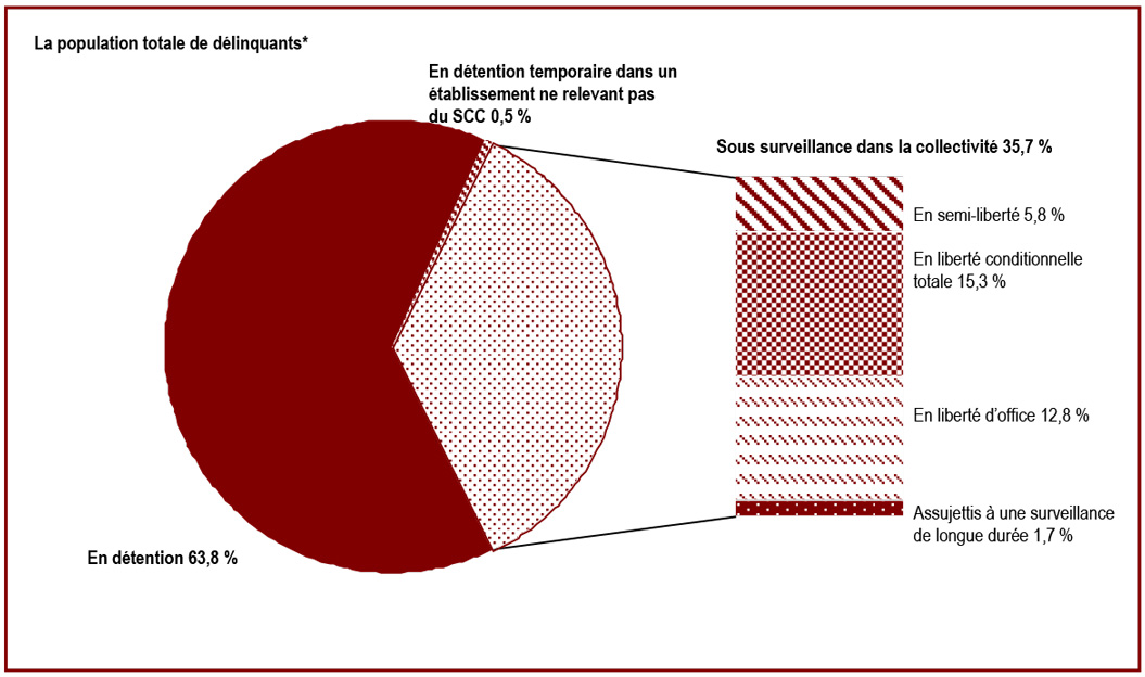 Délinquants sous responsabilité fédérale relevant de la compétence du Service correctionnel du Canada - La population totale de délinquants