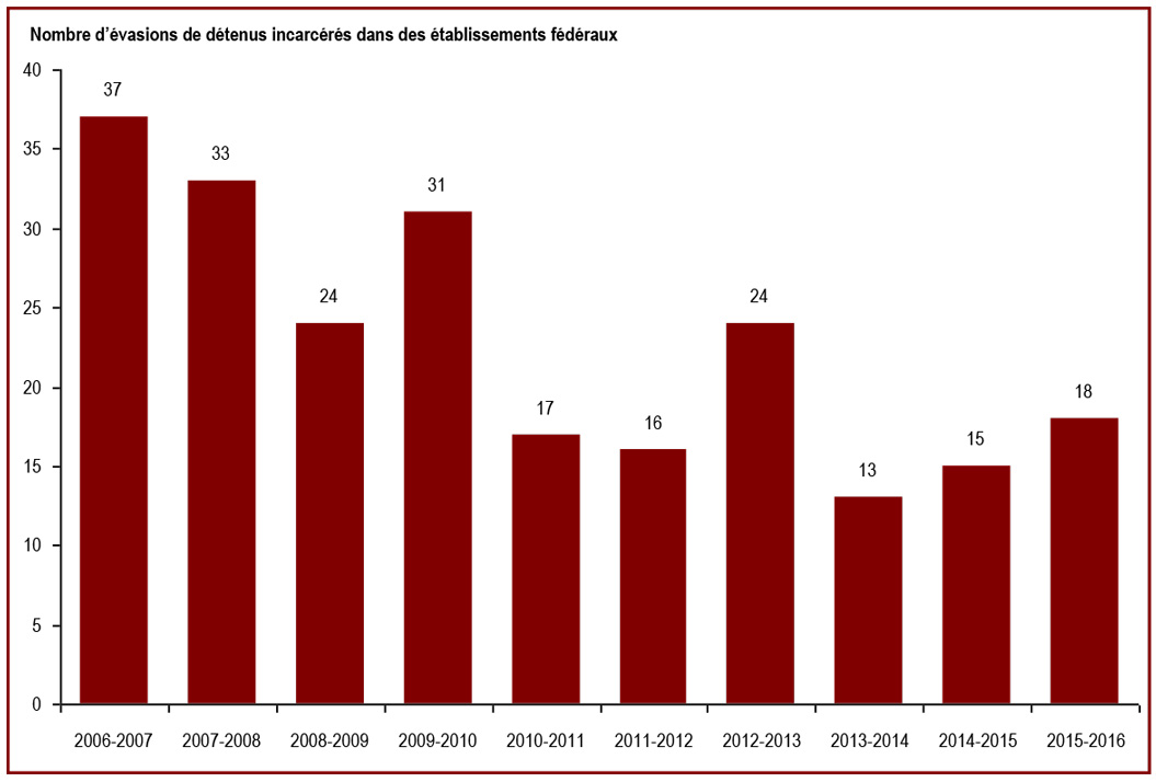 Le nombre d’évasions - Nombre d’évasions de détenus incarcérés dans des établissements fédéraux
