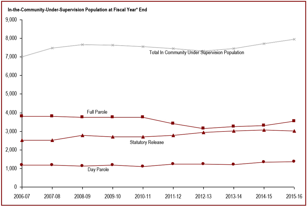 The population of offenders in the community under supervision has increased in the past 3 years - In-the-Community-Under-Supervision Population at Fiscal Year* End