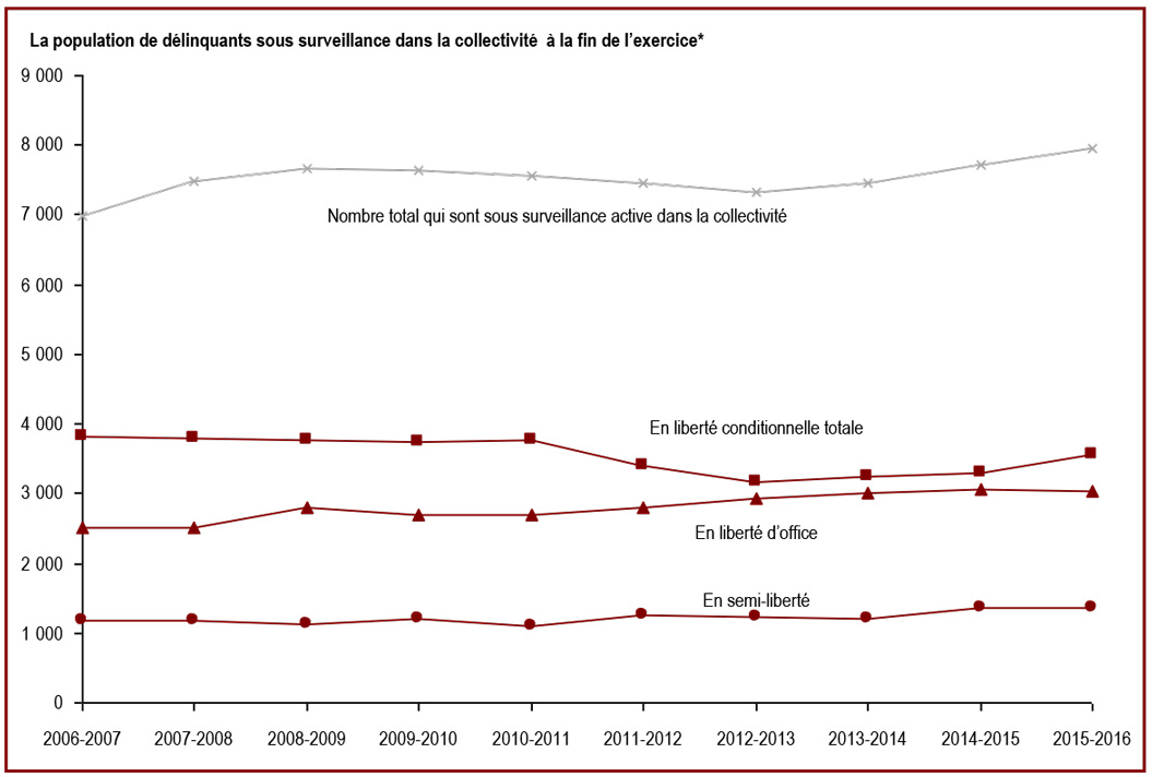 Le nombre de délinquants sous surveillance dans la collectivité a augmenté au cours des trois dernières années - Délinquants qui sont sous surveillance active dans la collectivité à la fin de l’exercice