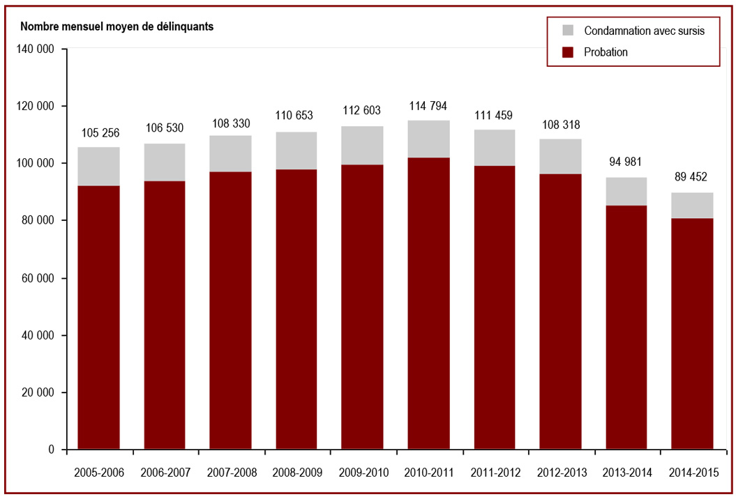 Le nombre de délinquants sous responsabilité provinciale ou territoriale qui purgent leur peine dans la collectivité a diminué - Nombre mensuel moyen de délinquants