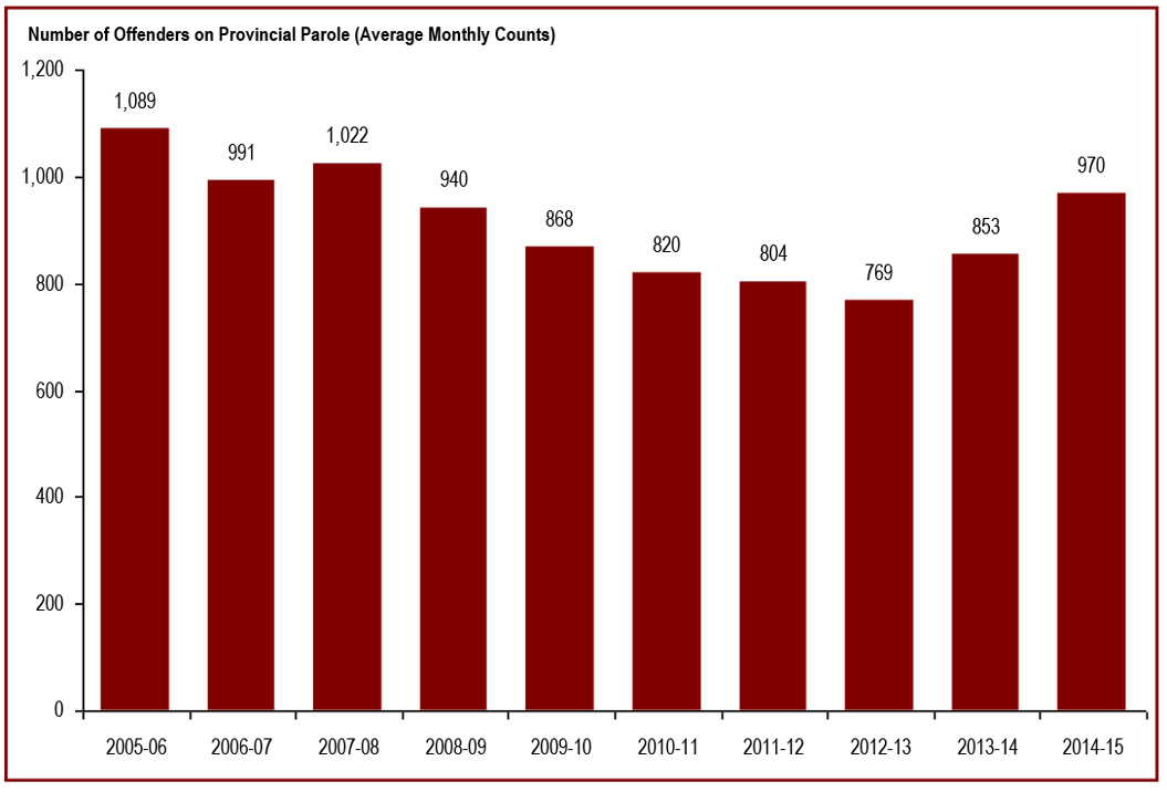 The number of offenders on provincial parole increased - number of offenders on provincial parole (average monthly counts)