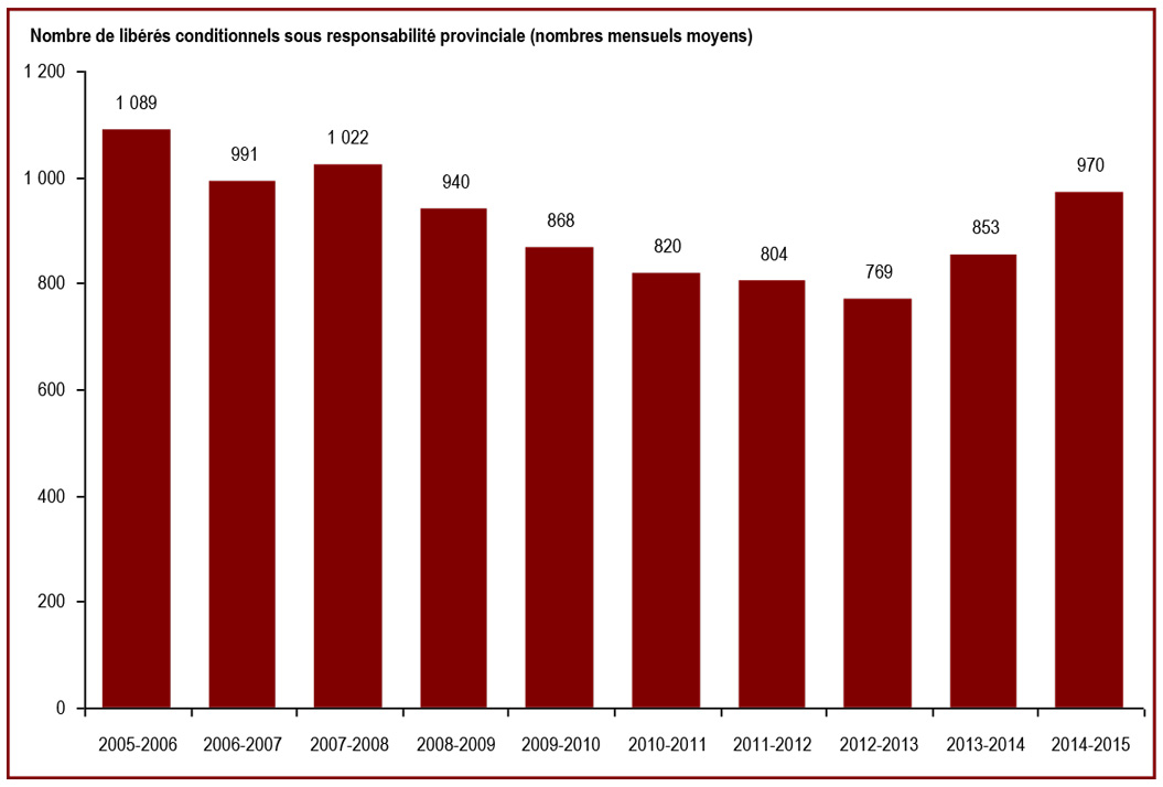 Le nombre de libérés conditionnels sous responsabilité provinciale a augmenté - Nombre de libérés conditionnels sous responsabilité provinciale (nombres mensuels moyens)