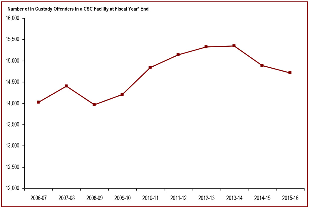 Number of In Custody Offenders in a CSC facility at fiscal year end 2015-16