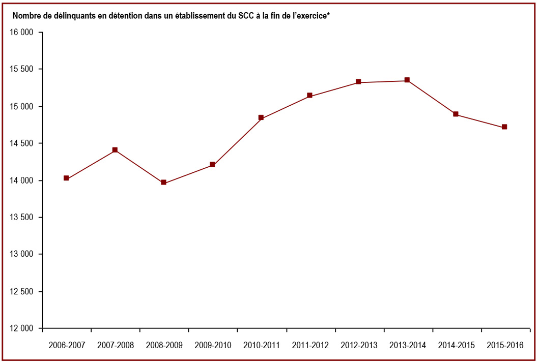 Le nombre de délinquants admis dans des établissements fédéraux a diminué dans les deux dernières années