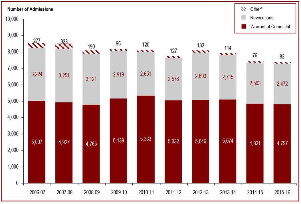 The number of admissions to federal jurisdiction has fluctuated