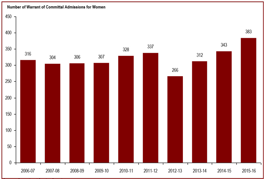 The number of women admitted from the courts to federal jurisdiction increased in the last two years - Number of warrant of committal admissions for women