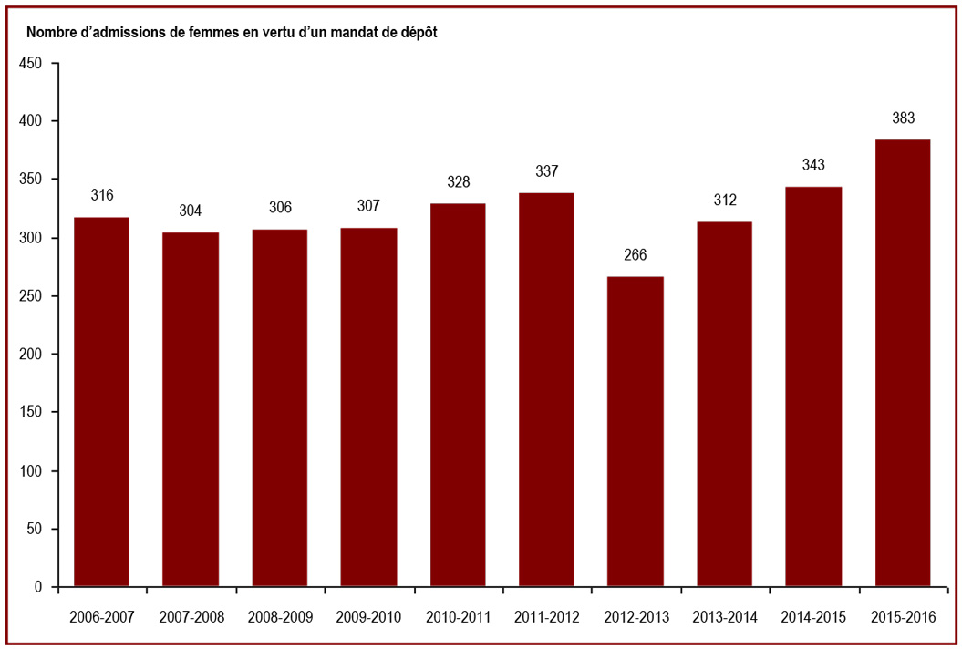 Le nombre d’admissions de femmes dans les établissements fédéraux en vertu d’un mandat de dépôt a augmenté dans les deux dernières années - Nombre d’admissions de femmes en vertu d’un mandat de dépôt