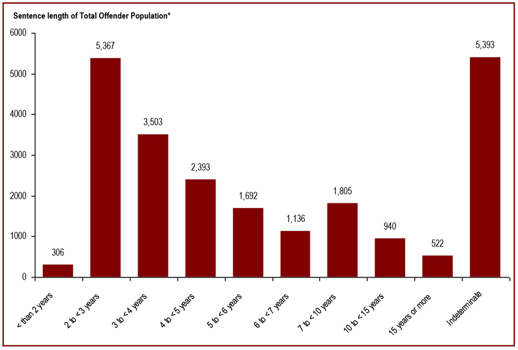 About half of total offender population in CSC facilities is serving a sentence of less than 5 years - sentence length of total offender population