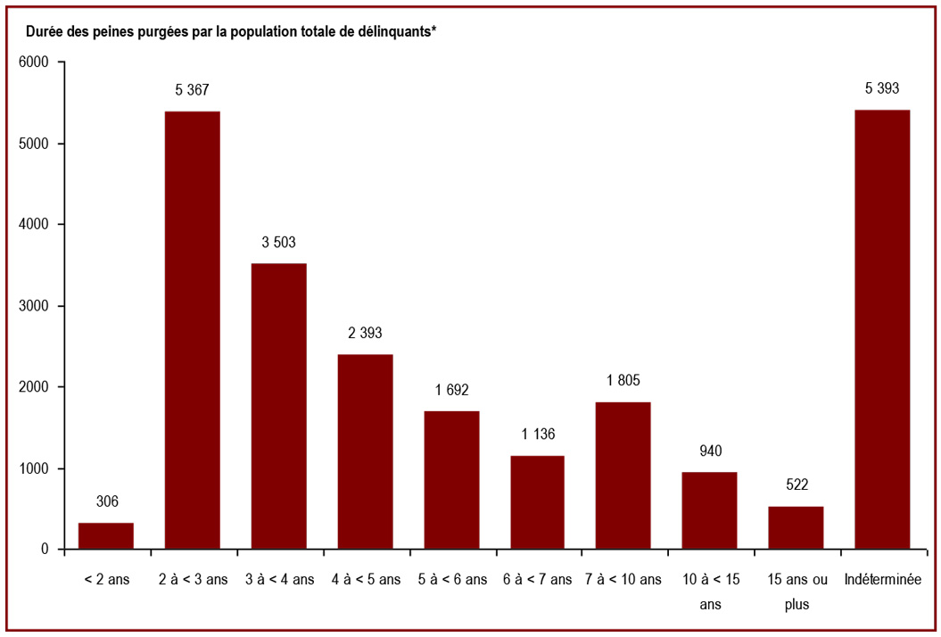Environ la moitié de la population totale de délinquants en détention dans des établissements du SCC purgent une peine de moins de cinq ans - Durée des peines purgées par la population totale de délinquants