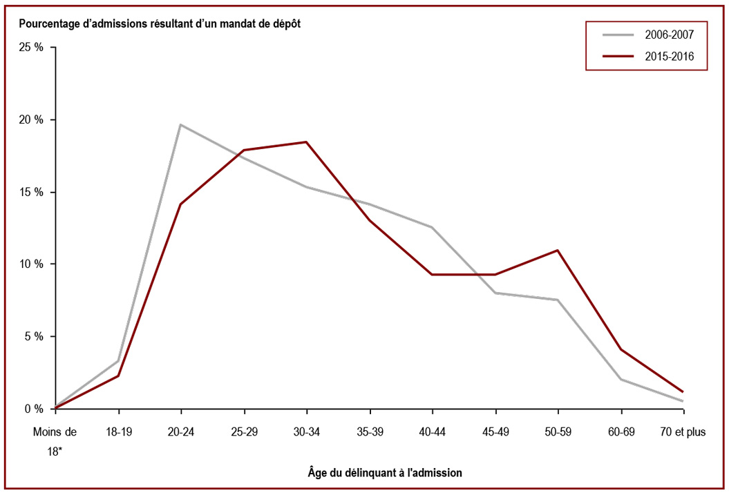 L’âge des délinquants au moment de leur admission dans un établissement fédéral est en hausse - Pourcentage d’admissions résultant d’un mandat de dépôt