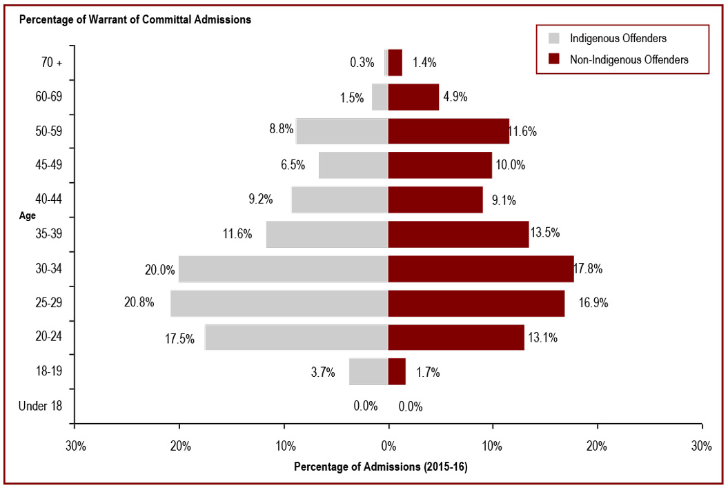 The average age at admission is lower for Indigenous offenders than for non-Indigenous offenders - percentage of warrant of committal admissions