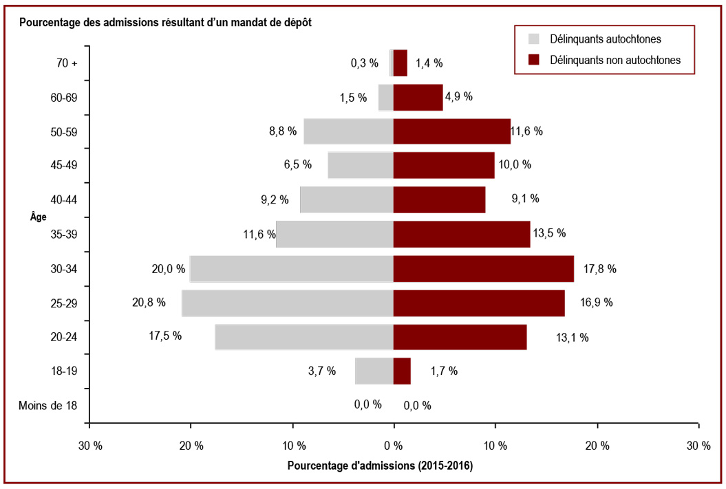 L’âge moyen à l’admission est plus bas chez les délinquants autochtones que chez les délinquants non autochtones - Pourcentage des admissions résultant d’un mandat de dépôt
