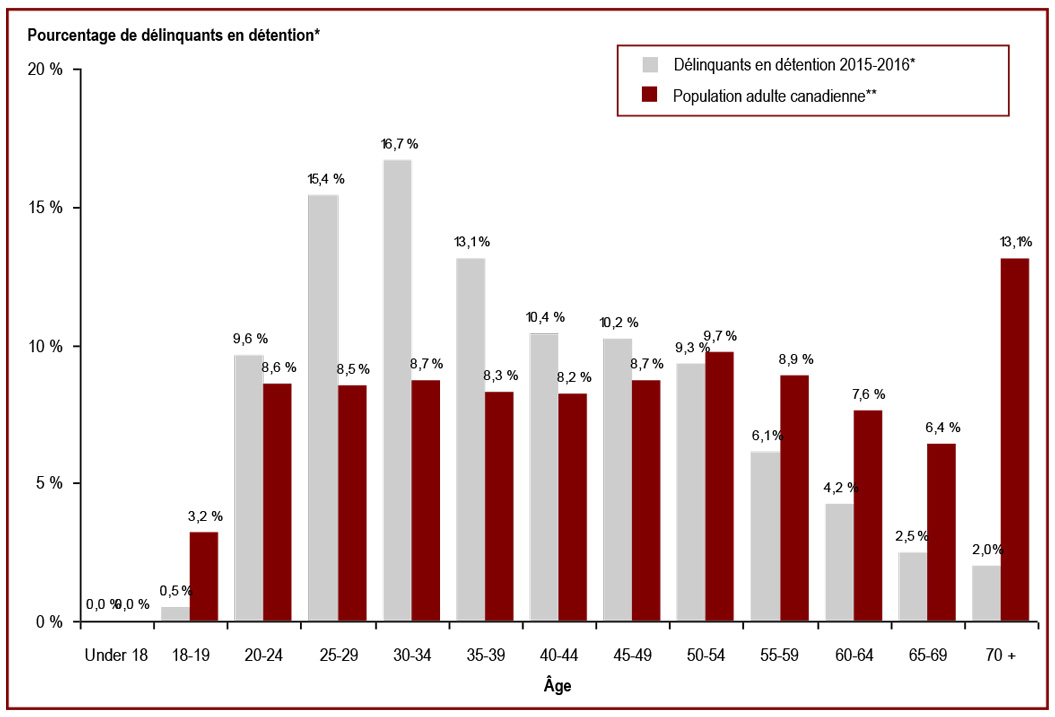 Vingt-quatre pour cent des délinquants en détention ont 50 ans ou plus - Pourcentage de délinquants en détention