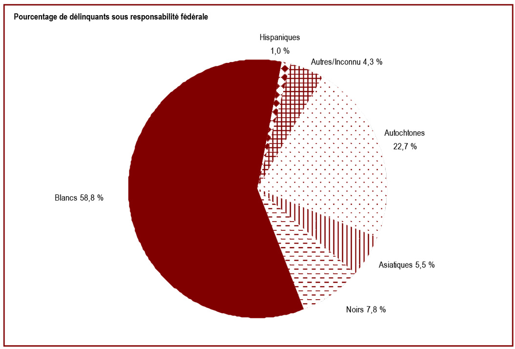 Cinquante-neuf pour cent des délinquants sous responsabilité fédérale sont de race blanche - Pourcentage de délinquants sous responsabilité fédérale