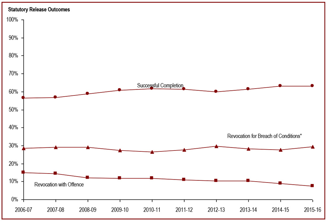 Successful completion of Statutory Release - Statutory release outcomes